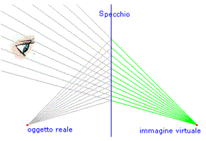 Riflessioni con specchi