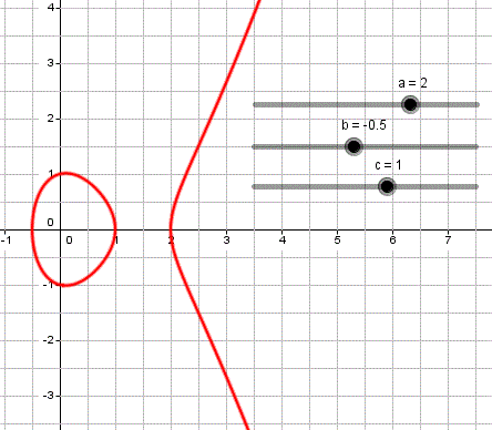 parabola cubica