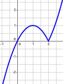 Punti angolosi, cuspidi, flessi
