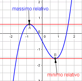 Massimi e minimi relativi